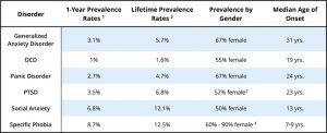 A chart showing the prevalence rates for various anxiety disorders. The lifetime prevalence rates vary from 1.6% for OCD to 12.5% for specific phobia. Prevalence also varies by age of onset and gender, with women reporting slightly more anxiety disorders overall.