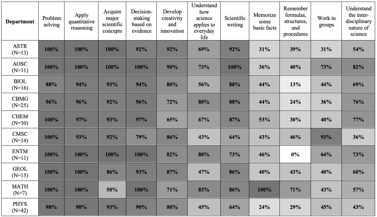 Table 2: Heat Map Showing the Percentage of Faculty Members in Each Department Placing a High Value on Each STEP-U Skill