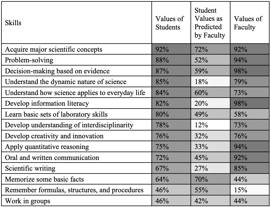 Table 3: Heat Map Showing the Percentage of Biological Sciences* Students (N=1389) and Faculty (N=52) Members Rating Each STEP-U Skill as “important” or “very important” for Undergraduate Students to Acquire.