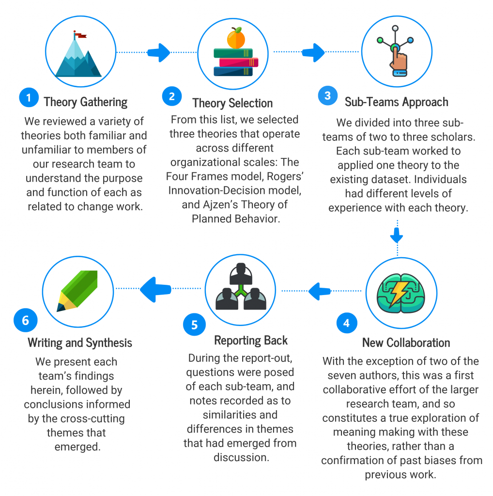 Figure 1. Our Appreciative Inquiry Process.