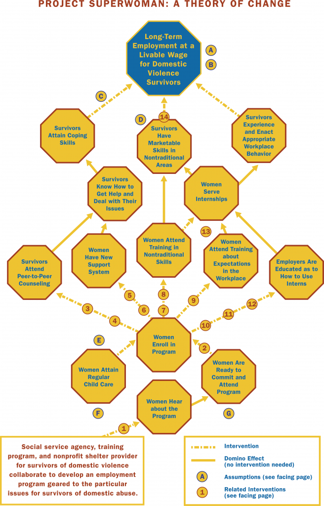 Figure 1: Project Superwoman Theory of Change, from “The Community Builder's Approach to Theory of Change. A practical guide to theory development” (Anderson, 2006)