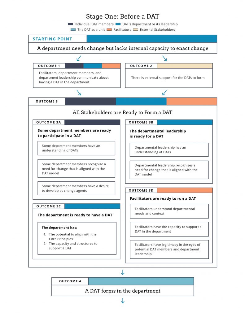 Figure 2: Stage 1 of the DAT TOC