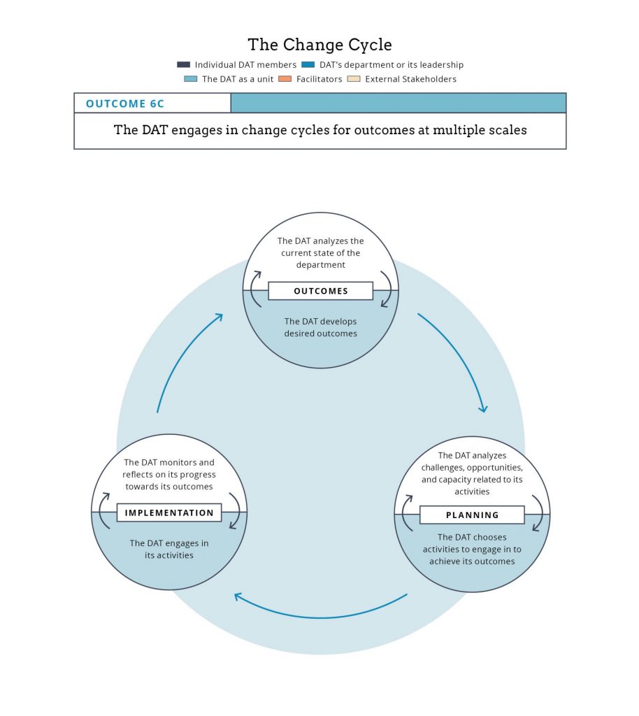 Figure 4: The DAT change cycle, which is embedded in outcome 6C