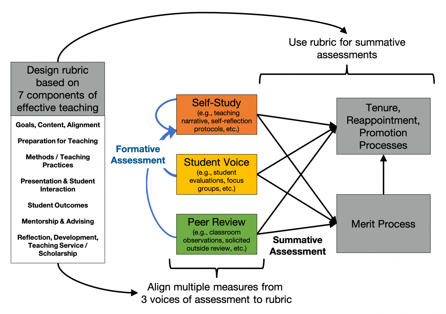 Transforming Teaching Evaluation In Disciplines: A Model And Case Study ...