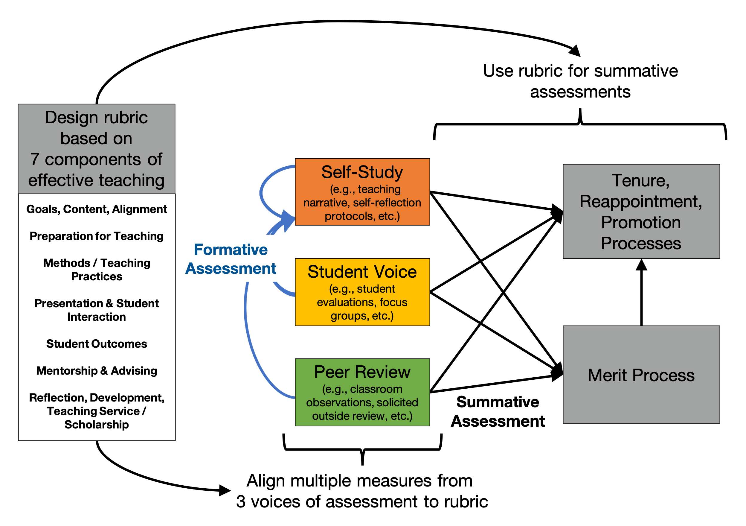 Transforming Teaching Evaluation in Disciplines: A Model and Case