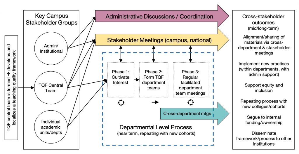 Figure 2. The Teaching Quality Framework (TQF) Initiative Structure of Activities. Key stakeholder groups (left) engage with each other via campus and national meetings (yellow arrow, central middle), with additional strategic meetings between TQF central and key administrative/institutional level stakeholders (pink arrow, central top). A dashed blue line encompasses the TQF three-phase departmental level process (center bottom box, expanded in Figure 3) and cross-departmental meetings (green arrow, center bottom) allow Phase 3 participants to share information. A short list of non-exhaustive expected outcomes of the project are included in the right-most panel. (web: click on image to enlarge)