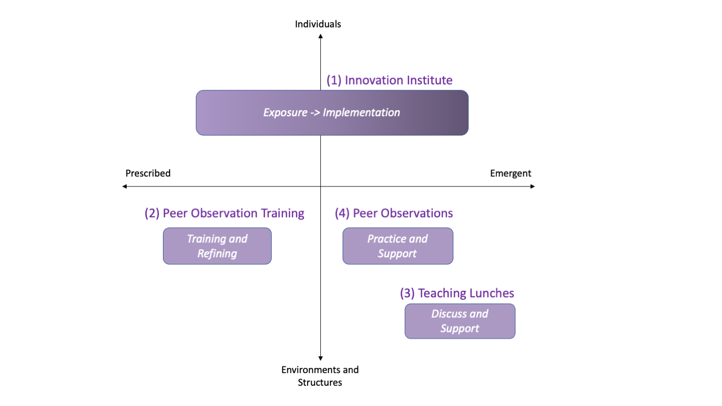 Figure 1. Using the Quadrants Suggested by Henderson et al. (2011) We Mapped Our Project Activities. The result shows how our team tried to address by prescriptive and emergent methods for change.