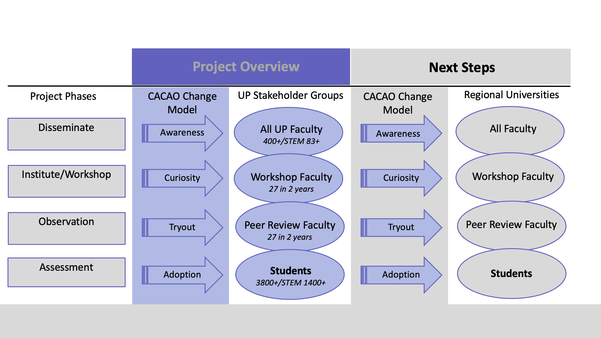 Figure 2. Summary of the REFLECT Project with the Change Model Mapping to CACAO.