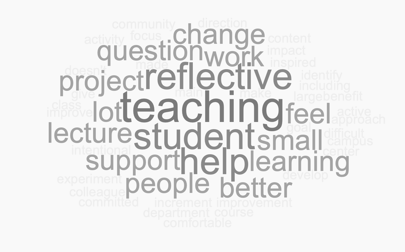 Figure 3. Word Cloud of Comment Themes from Participant Survey Question, “How has participating in the REFLECT Institute influenced your practice of reflective teaching?”
