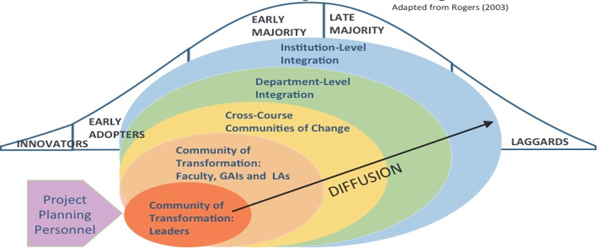 Figure 1: Innovation Diffusion and Organizational Change Model