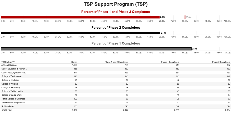 Figure 4: TSP Completion Rates (Phases 1 and 2): All Eligible Faculty in Undergraduate-Serving Colleges