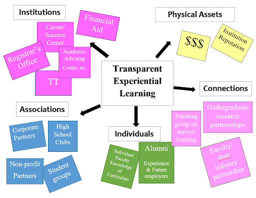 Figure 3: Example Asset-Map from Workshop for Experiential Learning Initiative
