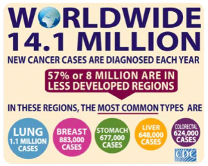 An infographic about the number of cancer cases that are diagnosed each year in the world. The information is spaced out in the image to emphasize the different statistics, the text of which are in different colored circles.