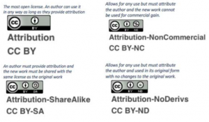 The images and text of four Creative Commons licenses: Attribution, Attribution Share Alike, Attribution Non-Commercial, and Attribution No Derivatives.