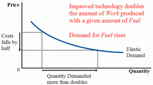 A matrix with price going up the vertical axis and quantity on the horizontal axis. A line labeled "elastic demand" shows that as costs fall the quantity demand increases.