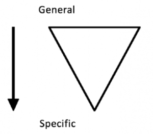 An image representing deductive reasoning: a triangle with its base at the top to represent the general ideas, and an arrow pointing down at the point at the bottom to represent a specific idea.