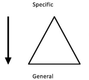 An image representing inductive reasoning: a triangle with a point at the top to represent a specific idea, and an arrow pointing down at the base at the bottom to represent a general conclusion.