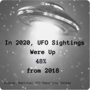 Instagram image featuring a UFO in the background with text stating, "In 2020, UFO Sightings Were Up 48% from 2018"