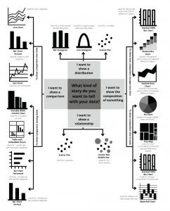 Flowchart titled, "What kind of story do you want to tell with your data?" On the left are examples of how to show comparisons (line charts, bar charts, etc.). On the right are images examples of how to show the composition of something (stacked bar chart, pie chart, tree map, etc.). Above the title are examples of how to show distribution (bar histogram, line histogram, scatter plot) and below are examples of how to show a relationship (scatter plot, scatter plot bubble size).