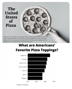 Image of a hand taking a slice of pepperoni pizza with the title, "The United States of Pizza." Below the image is a horizontal bar graph depicting what Americans' favorite pizza toppings are. The order goes Pepperoni, Sausage, Mushrooms, Extra Cheese, Onions, Bacon, Peppers.