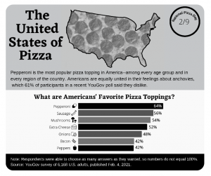 A pizza shaped as the United States of America is at the top with the title, "The United States of Pizza." Below that is a horizontal bar chart depicting the same information as Figure 12, but this time the bars are colored differently, and next to each name of the ingredient is an image of the ingredient.