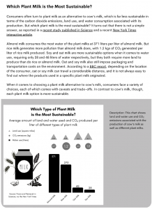 A screenshot from an article that includes several paragraphs above a graph about the comparison of the environmental impact from the production of various plant milks. The graph depicts the different levels of CO2 emissions, land use, and water use in the production of almond, rice, oat, and soy milk.