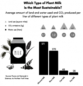 A close up of the milk carton image and graph from Figure 4 regarding the environmental impact from the production of various plant-based milks. The graph is titled, "Which type of Plant Milk is the Most Sustainable," and includes visual representations of the CO2 emissions, the area of land use, and the liters of water used to produce a liter of plant milk. The milk carton image is to the left, and is next to images of wheat, soy beans, rice, and oats.