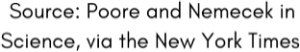 A close-up image of the source information from Figure 4. The text reads, "Source: Poore and Nemecek in Science, via the New York Times"