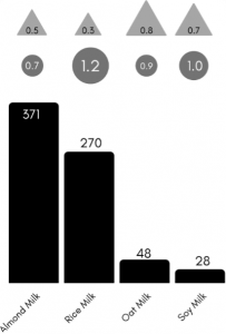 A closeup of the bar graph from Figure 4 that compares the environmental impact of the plant milks.
