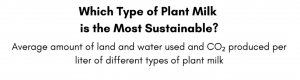 A closeup of the title in Figure 4, which reads, "Which Type of Plant Milk is the Most Sustainable? Average amount of land and water used and CO2 produced per liter of different types of plant milk"