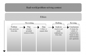 A chart titled, "Real World Problem Solving Context," and a series of columns that depict the progress of the writing process. From the left, it starts with "Problem," then "Plan," then "Data," then "Analysis," and finally "Revising."