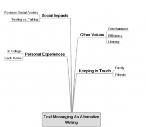A tree diagram that explores the ways that text messaging serves as an alternative to writing. Branching off of that are the reasons we text message, such as communicating without reinforcing social anxiety, relaying personal experiences from college to people back home, keeping in touch with family and friends, and enforcing other values.
