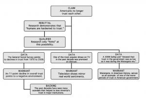 A schematic chart representing the various aspects of an argument about the fact that Americans no longer trust one another. The diagram features a rebuttal, a qualifier to the rebuttal, and various pieces of evidence and warrants to that evidence.