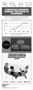 An infographic titled, "Language Learning During the COVID-19 Pandemic." The graphic includes a graph indicating a rise in the number of Duolingo users, several speech bubbles depicting which languages were the most popular (#1 Spanish, #2 English, #3 French), and a map of the US with various shades of gray and black that indicate which languages were the third most popular to study in each state.