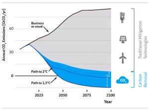 CO2 emissions by year and type graph.