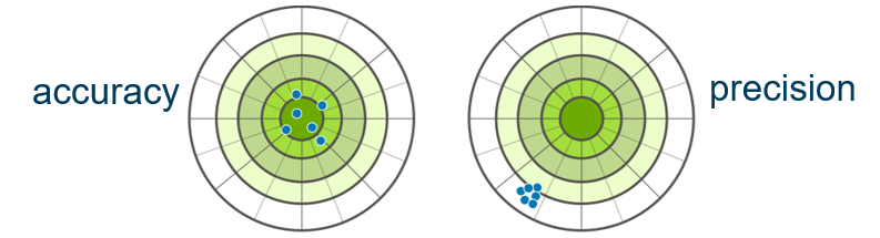 Accuracy vs. precision