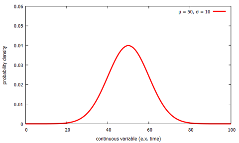 A normal distribution of mean 50 and width 10