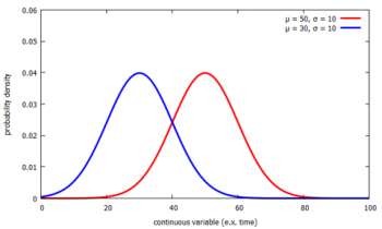 The Normal Distribution And Standard Deviation – Physics 132 Lab Manual