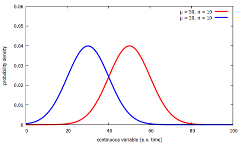 Two normal distributions.