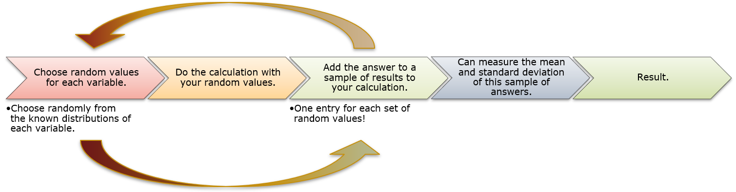 The process of Monte Carlo error propagation.