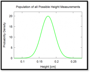Normal distribution of heights with center of 0.176cm and standard deviation of 0.020cm.