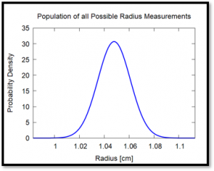 Normal distribution of radius centered at 1.048cm and with standard deviation of 0.013cm.