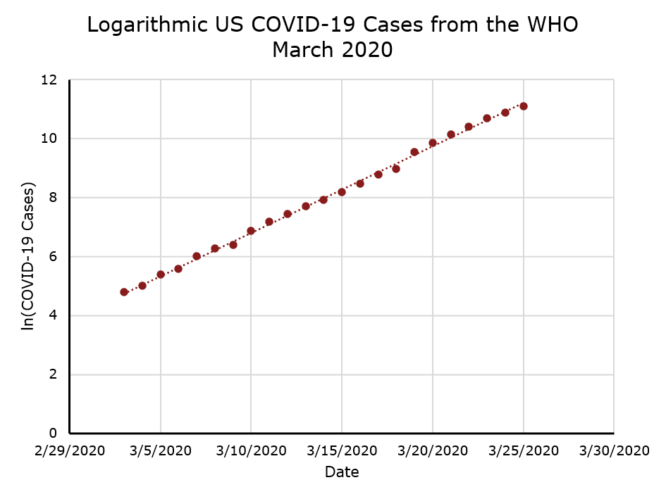 Natural logarithm of the number of COVID-19 Cases in the US March 2020 according to WHO is linear