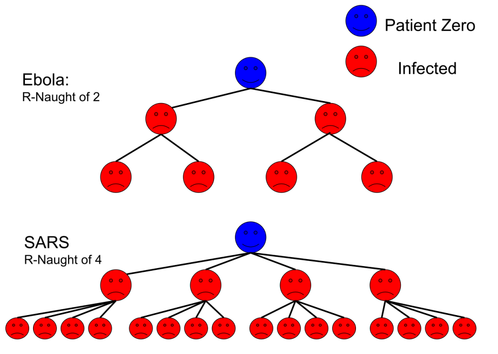 R Naught is the average number of people infected from one other person, for example, ebola has an r-naught of two, so on average for every one person who has ebola they will pass it on the two other people.