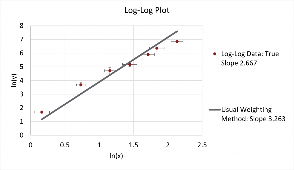 Usual weighting of noisy y=x^(8/3) data on a log log plot