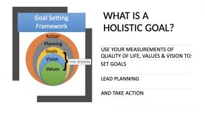 Slide that reads: What is a holistic goal? Use your measurements of quality of life, values & vision to: set goals, lead planning and take action. Text on left reads: Goal setting framework action, planning, goals, vision, values
