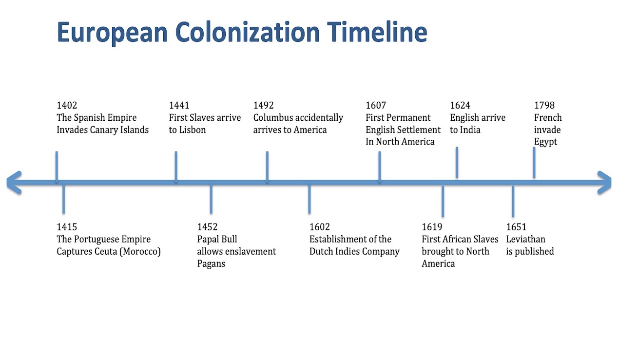 Simple double-sided arrow timeline labeled with some major events pertaining to European Colonization Timeline.