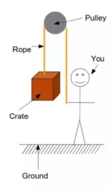 You hold up a block using a rope which passes over a pulley.