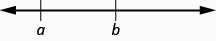 The figure shows a horizontal number line that begins with the letter a on the left then the letter b to its right.