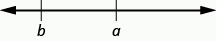 The figure shows a horizontal number line that begins with the letter b on the left then the letter a to its right.